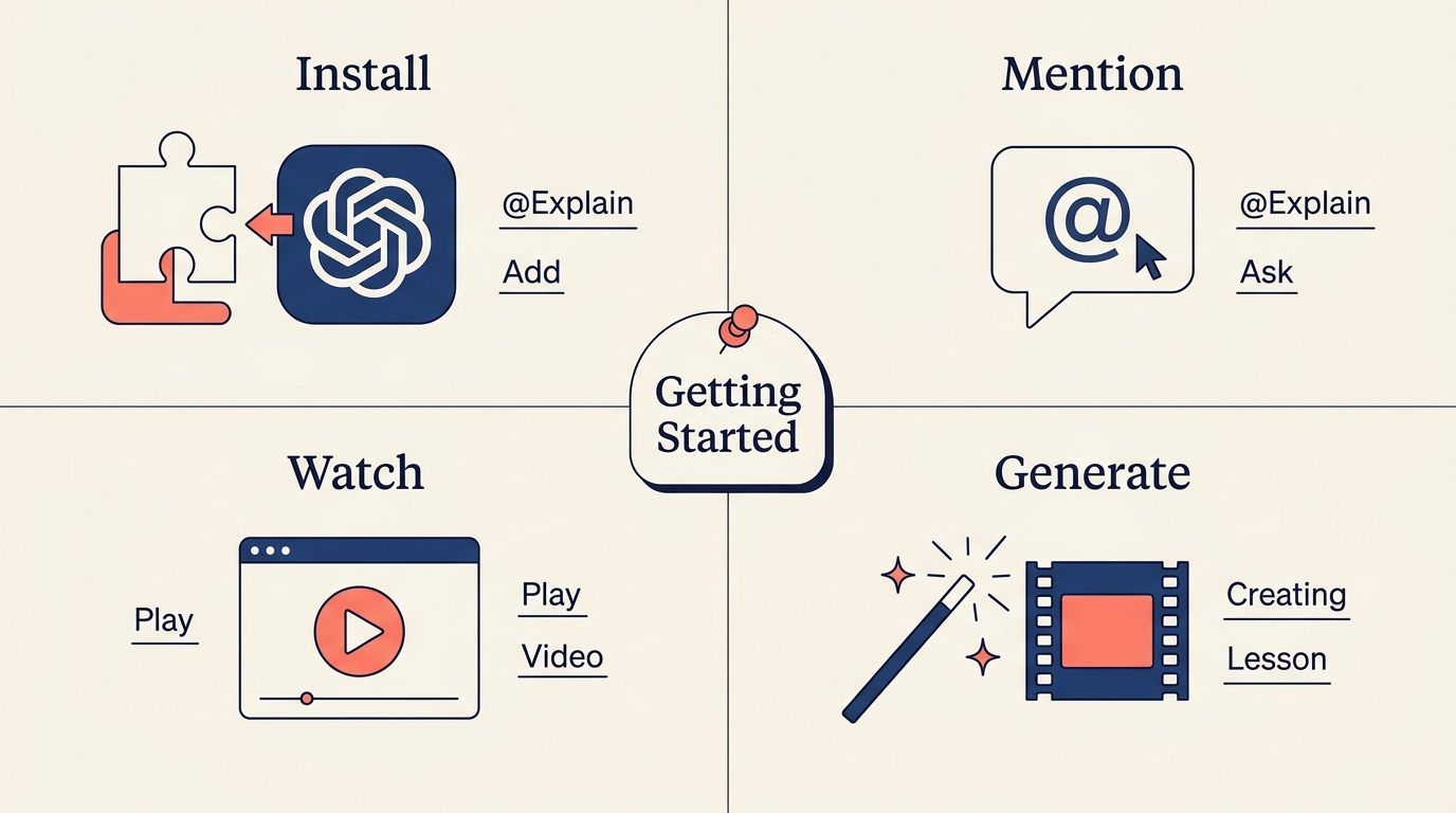 An infographic slide: getting started with Explain in ChatGPT, drawn as four labelled parts (Install, Mention, Watch, Generate) around a central title